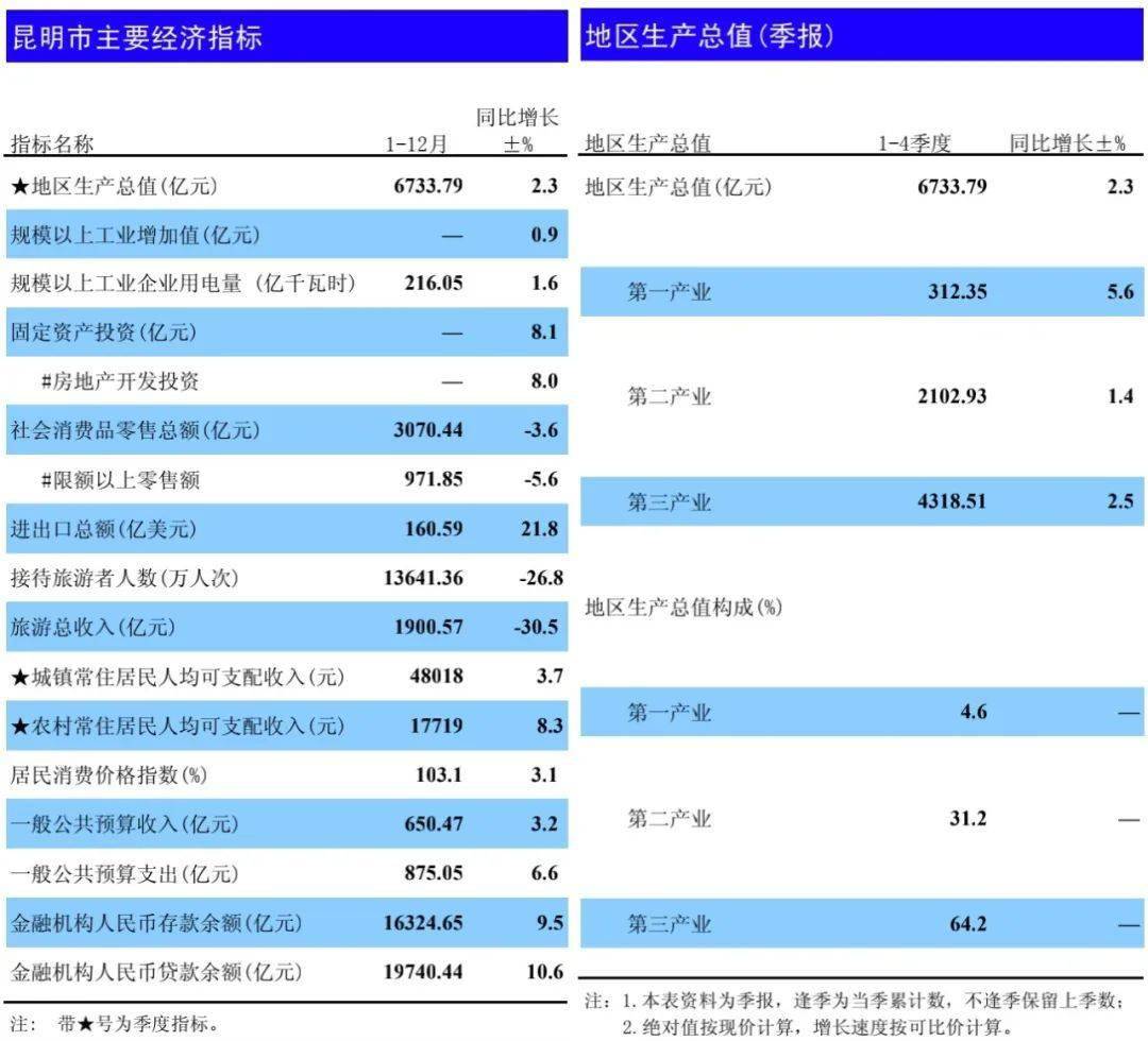 2020年昆明gdp