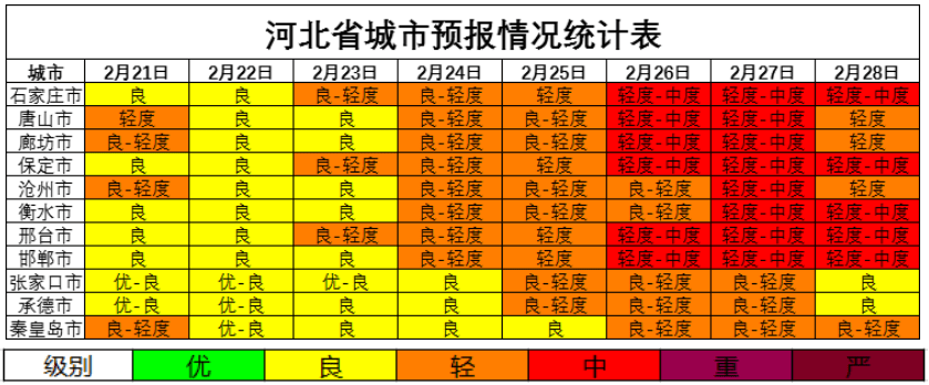 河北省生态环境厅公布2月下旬全省空气质量预报会商结果