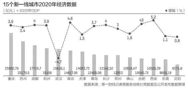 2020沈阳市gdp(2)