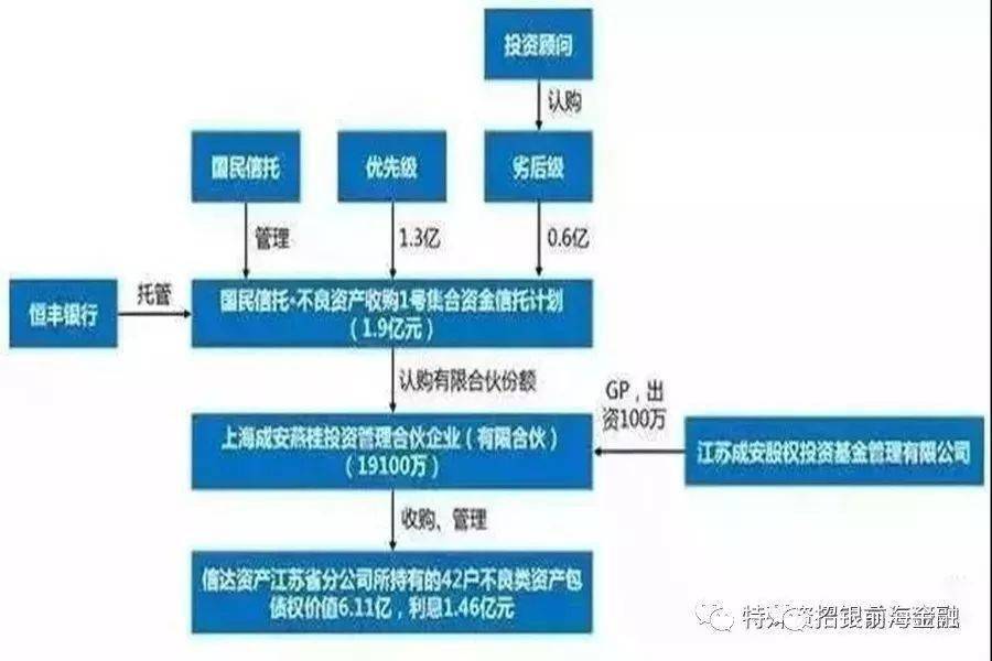 深度揭秘银行不良资产处置产业链!