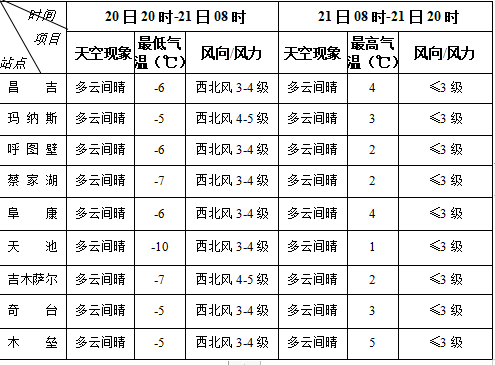 未来24小时大部多云间晴,山区局地有阴雪天气,西北风3-4级