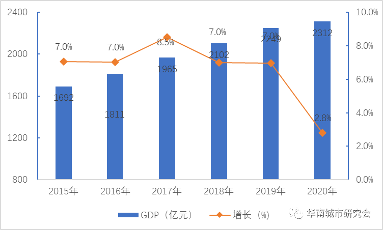 黄冈2020年GDP排名_几年前的黄冈图片(2)