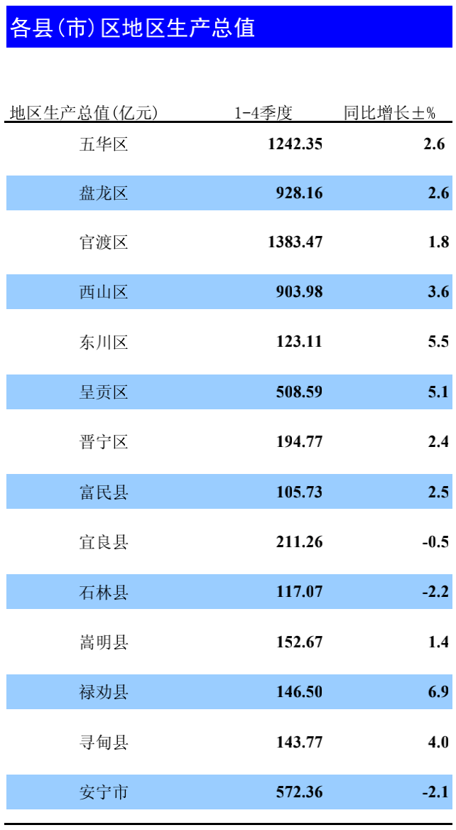 2020云南禄劝县人人均gdp_昆明市各县区市2020年GDP出炉:禄劝县名义增速最快