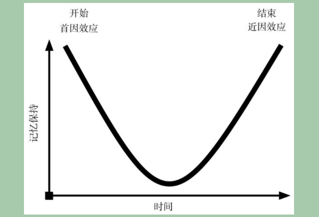 近因效应是指,会对最后或者最近学习的内容,印象最深.