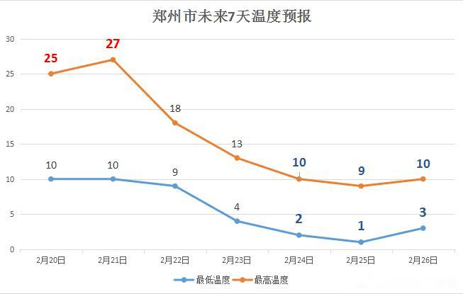 27郑州坐火箭入夏别急下周天气更刺激风雨降温来了
