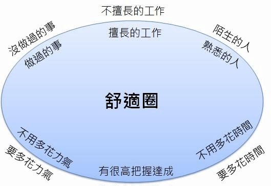 舒适圈的反义词 0d7a8e05a76d4d5b8f765c9581bc0e6e.png
