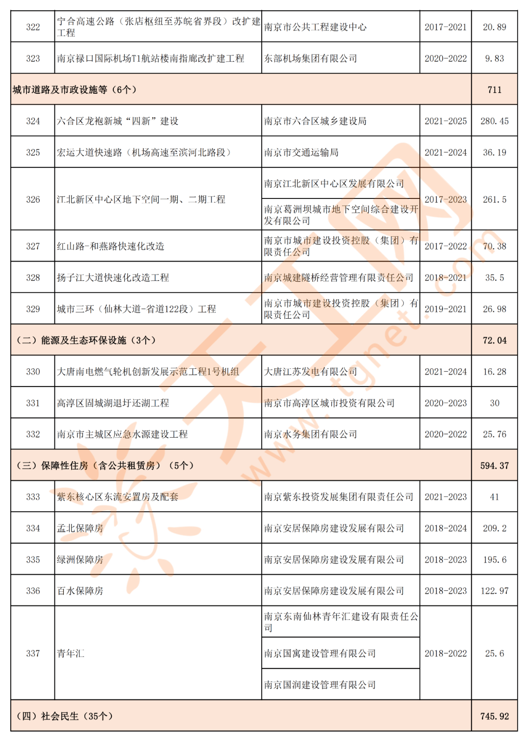 南京高淳2021年gdp_南京市2021年经济社会发展重大项目清单 共392个