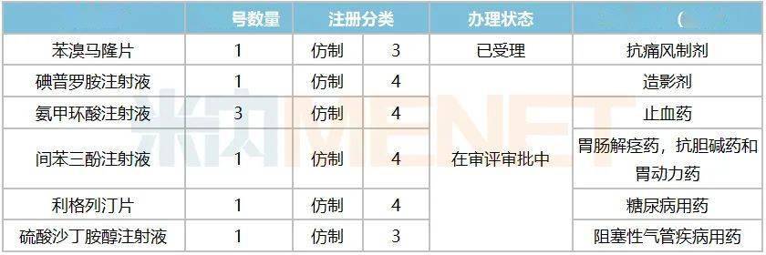 其中氨甲環酸注射液,間苯三酚注射液,硫酸沙丁胺醇注射液有望衝擊首