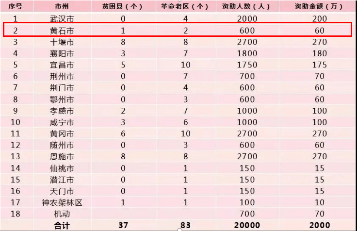 黄石市人口_黄石的人口数据(2)