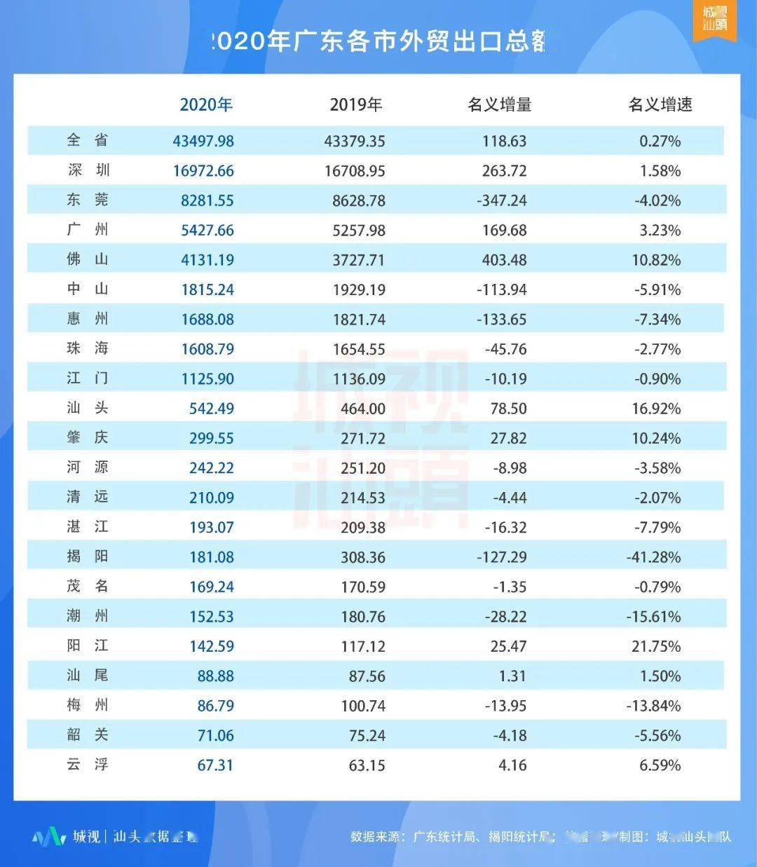 汕头2020年全年GDP_2020年汕头平均工资图