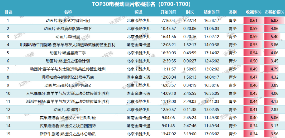 《熊出没》ip双线发力,《熊出没·狂野大陆》院线票房破5亿,《熊出没