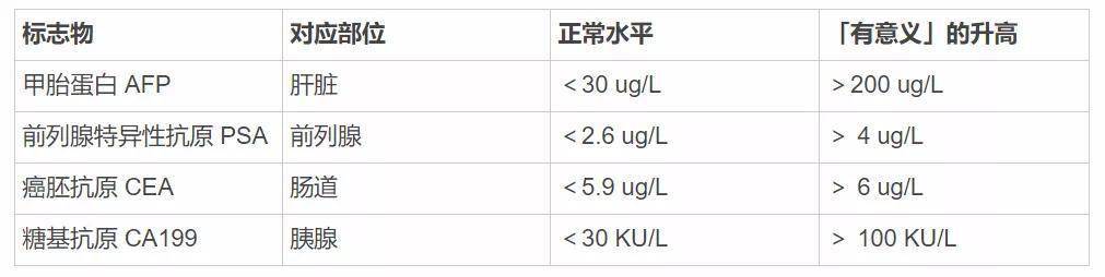 腫瘤標誌物高別慌聽腫瘤醫院專家怎麼說