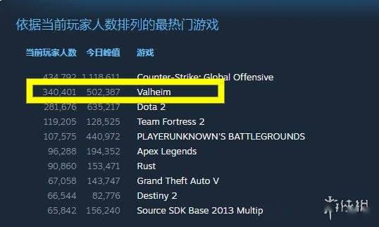 英灵神殿 成为steam史上第5火爆的游戏仅次于77 玩家