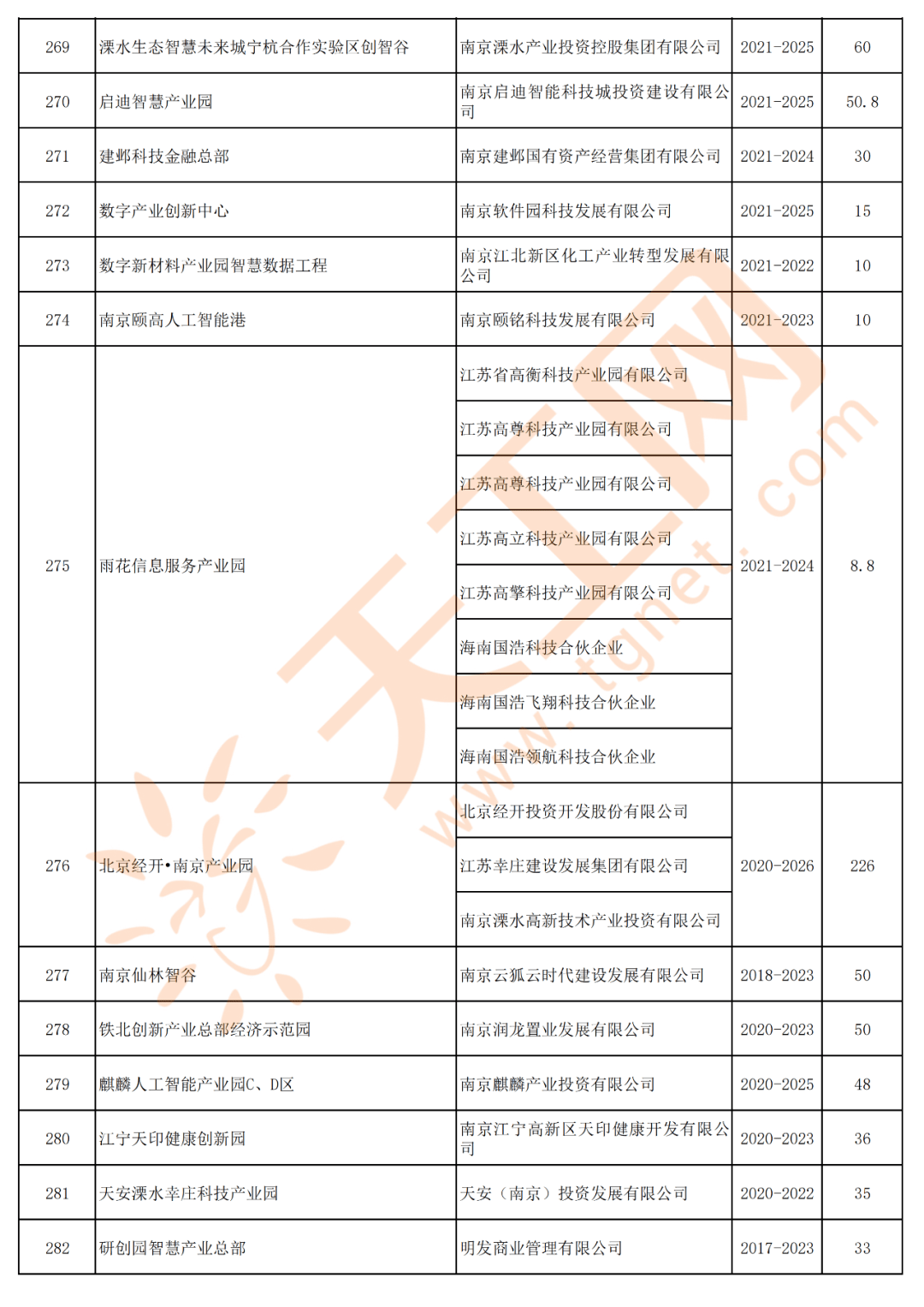 南京高淳2021年gdp_南京市2021年经济社会发展重大项目清单 共392个