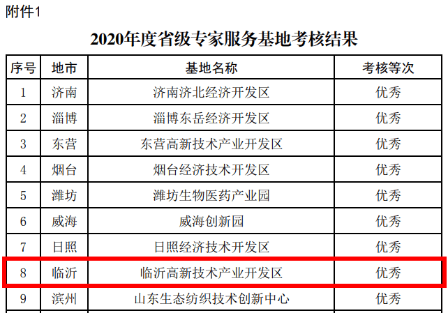 临沂高新区2020年GDP(2)