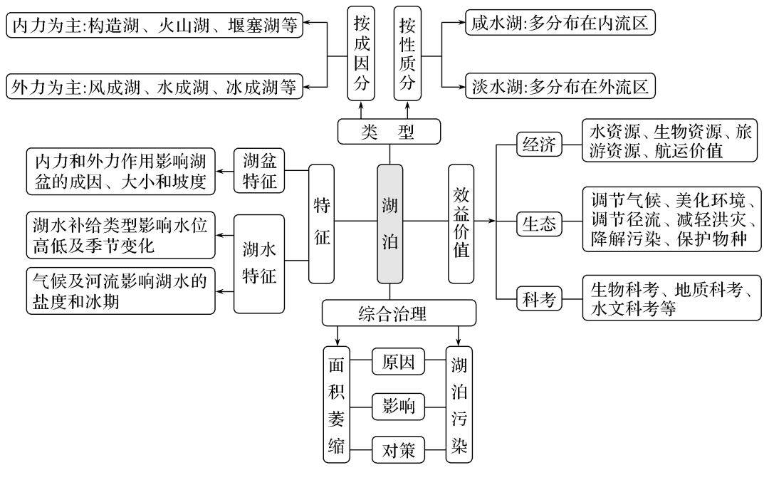 地理水体运动思维导图图片