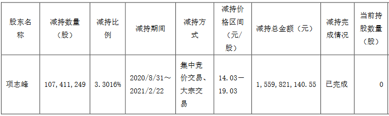 浙江龙盛控股股东成员项志峰减持1.07亿股 