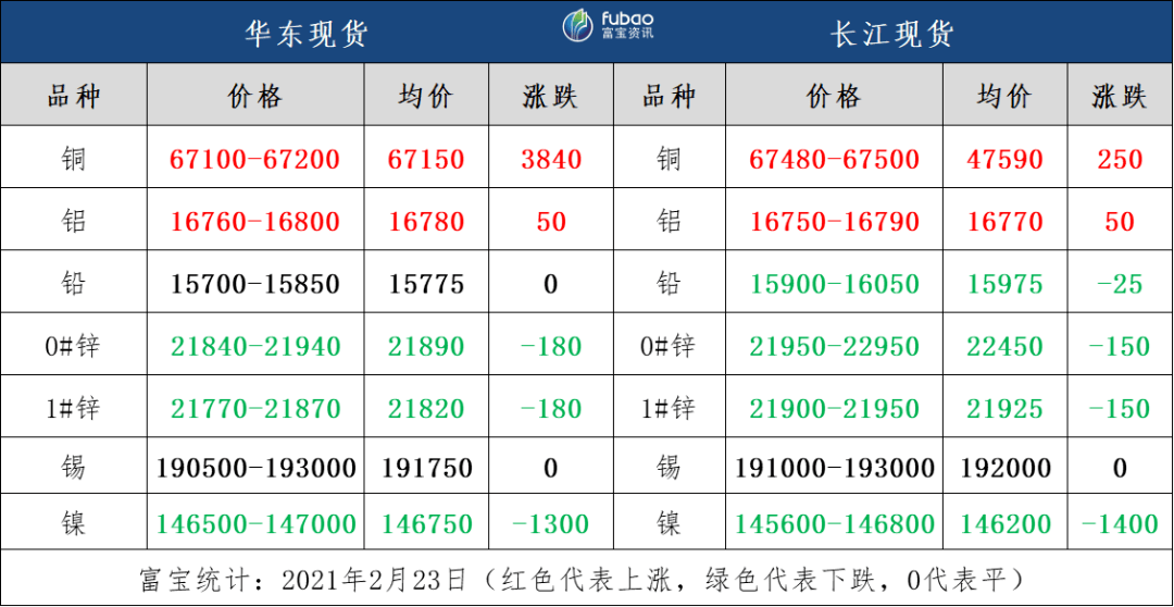 銅價繼續領漲有色金屬,部分品種回調難掩上漲大勢_合約