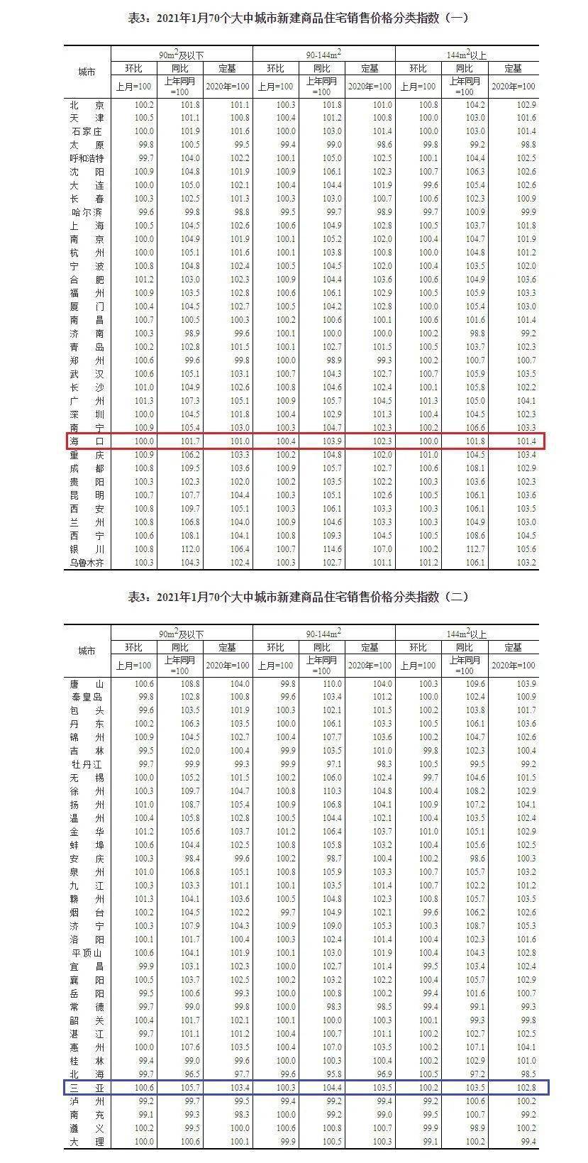 最新!2021年1月70城房價出爐,海口三亞的走勢是