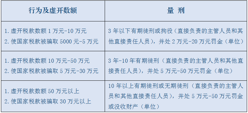 【財務知識】虛開增值稅發票的量刑