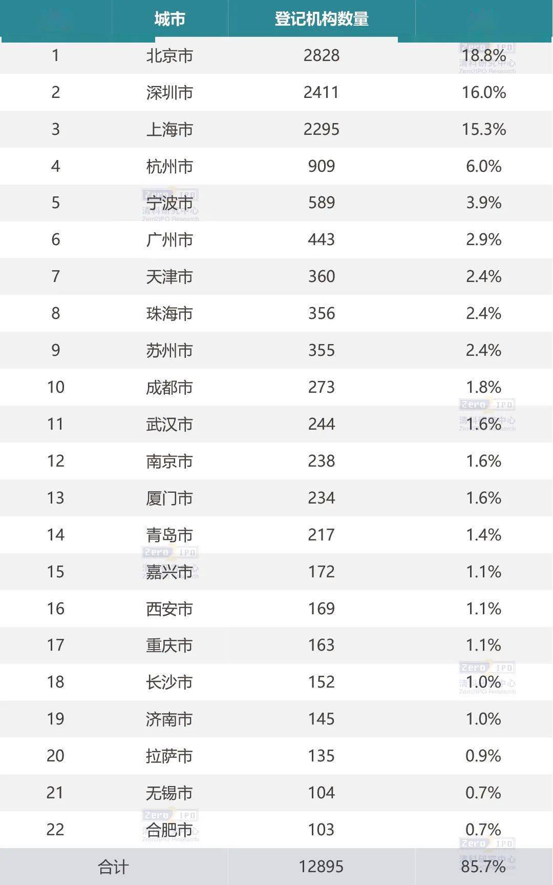 谈球吧体育2020年城市股权投资数据大PK！(图2)