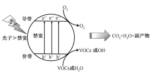 光催化氧化的原理是什么_氧化锡光催化原理图片