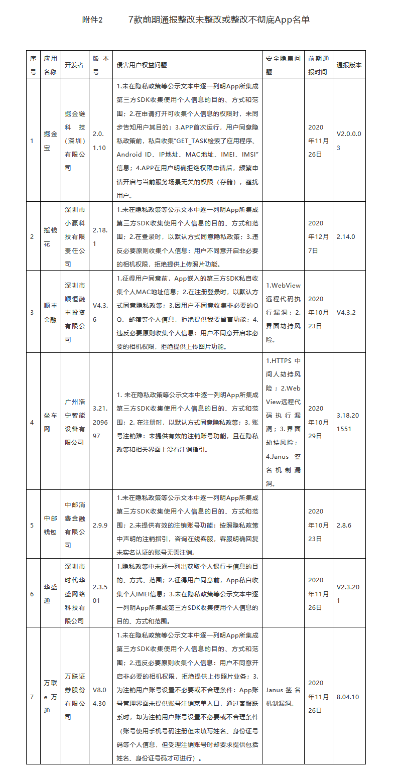 用户|未整改或整改不彻底，顺丰金融等7款APP再被通报