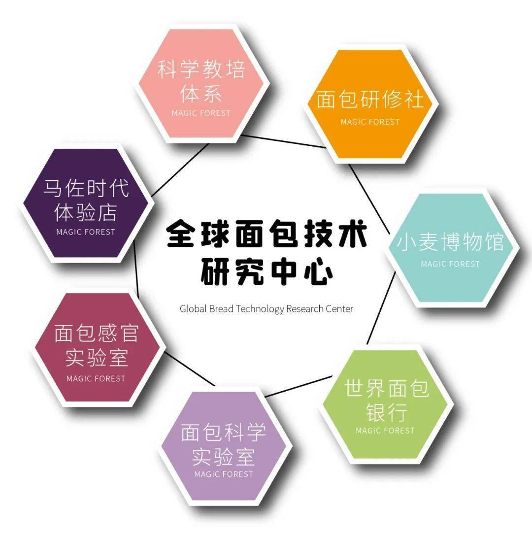 入学早知道 在线云游打卡面包研修社全球面包技术研究中心 先进设备