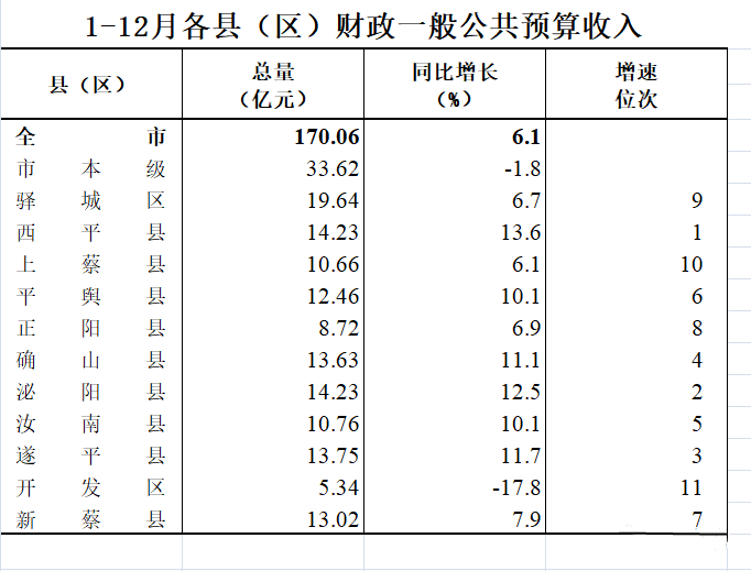 新蔡县GDP_新蔡县地图(2)