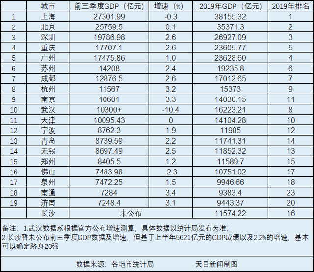 南北方gdp前十名_南北方经济40年来最大差距 GDP前三季TOP 10北方仅一个城市入围(2)