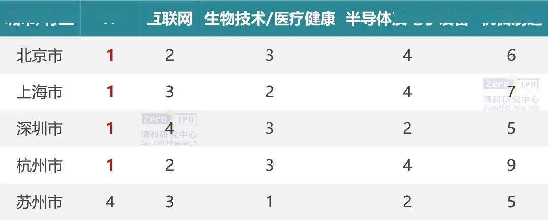 谈球吧体育2020年城市股权投资数据大PK！(图5)