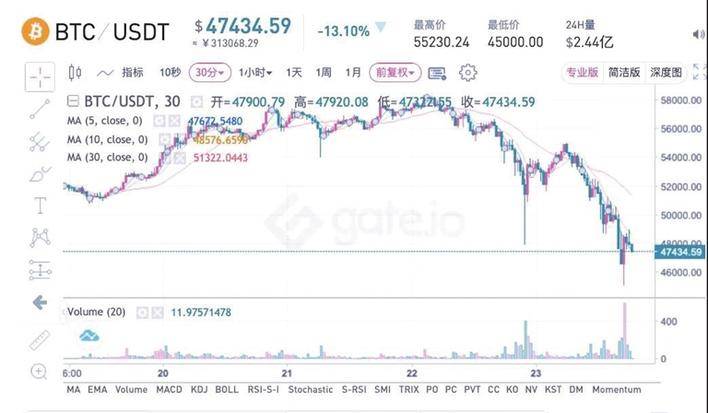 比特币暴跌超15万人 feca92d8b38b4783be4dbbd2f3d1e437.jpeg