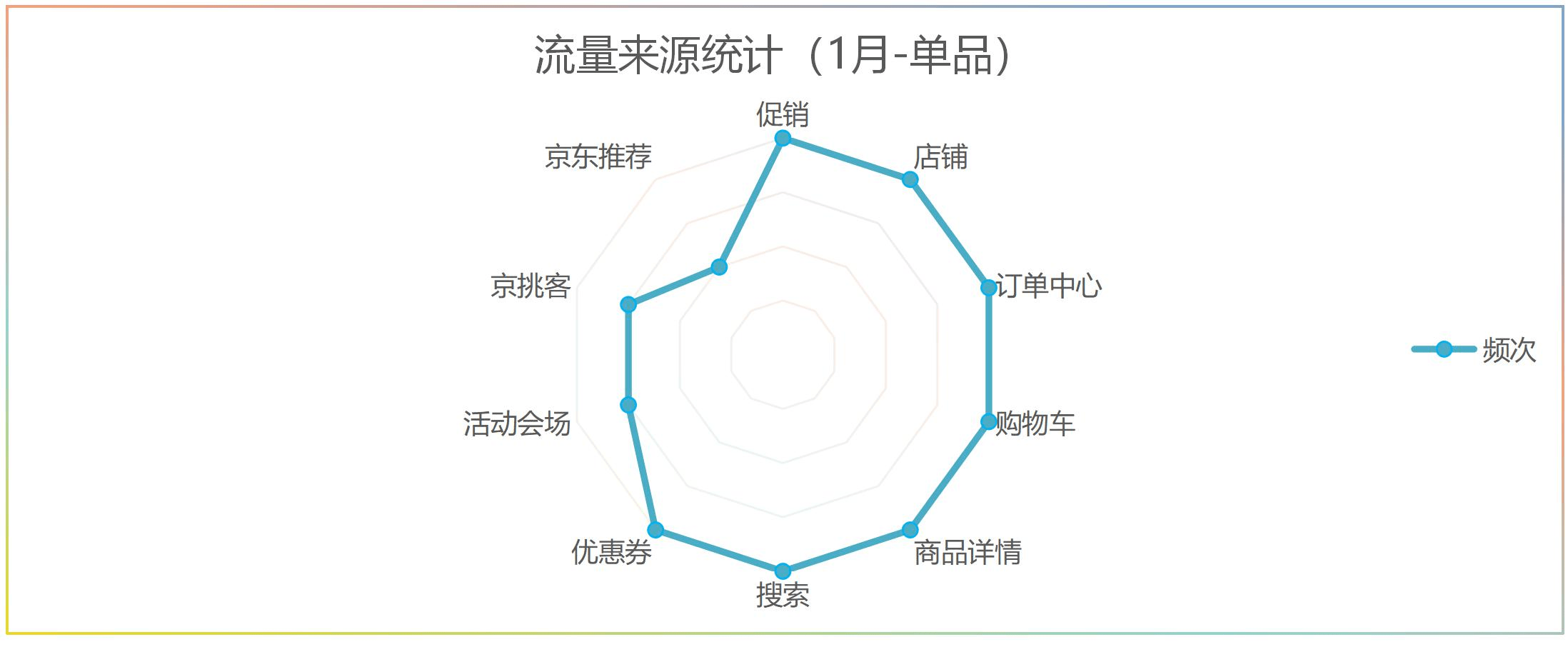 京东生鲜自营店铺流量来源数据分析