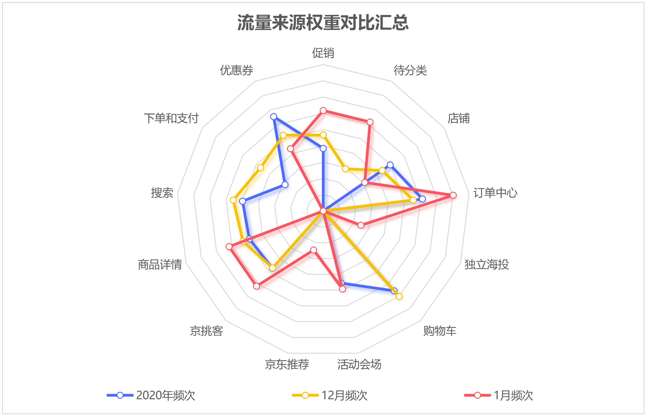 京东生鲜自营店铺流量来源数据分析