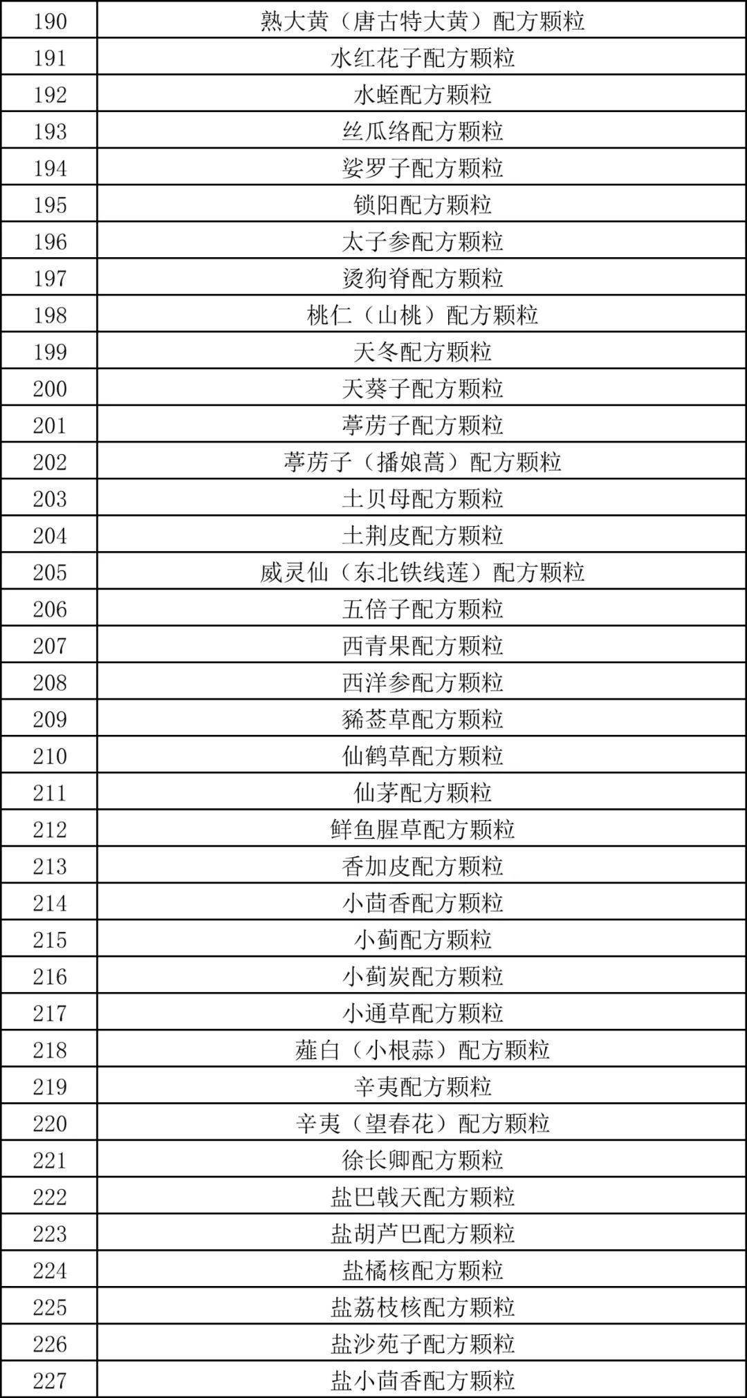 政策前沿國家藥典委發佈有關中藥配方顆粒藥品標準制定的通知