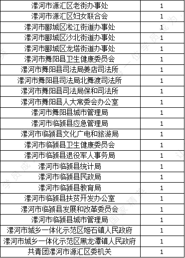 漯河市人口有多少_漯河市各区县 临颍县人口最多面积最大,召陵区GDP第一