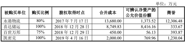 永泰运溢价收购存疑：致商誉高企 或隐瞒利益关系(图3)