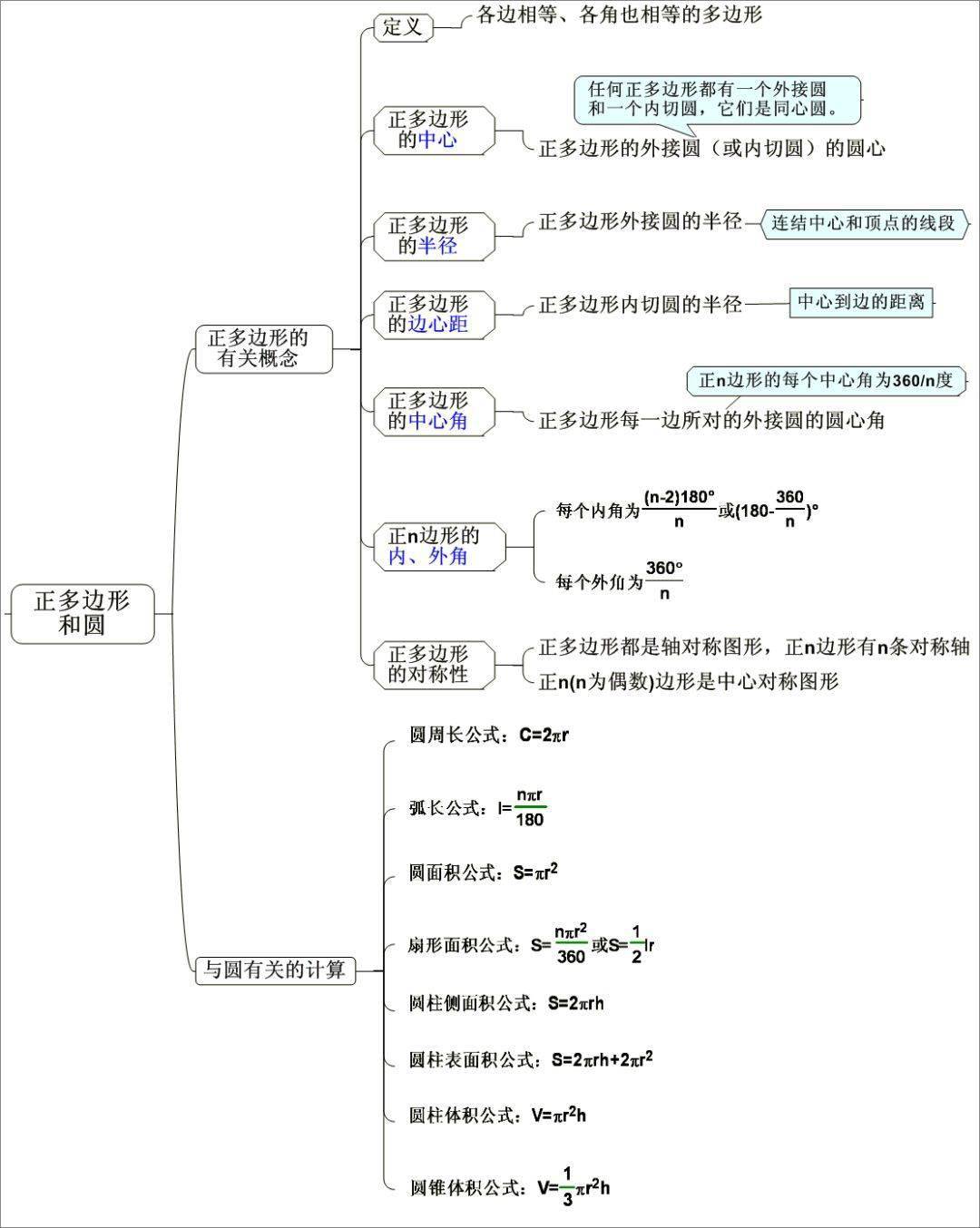 中考数学应该怎么复习?最全思维导图