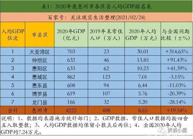 惠阳区人均gdp2020_31省人均GDP比拼 江苏领先,浙江不及福建,广东仅排第7