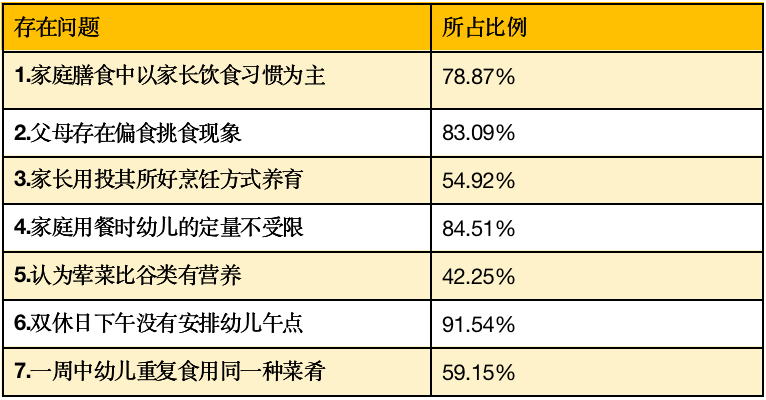 表一:美墅幼儿园体弱儿童家庭膳食存在的问题