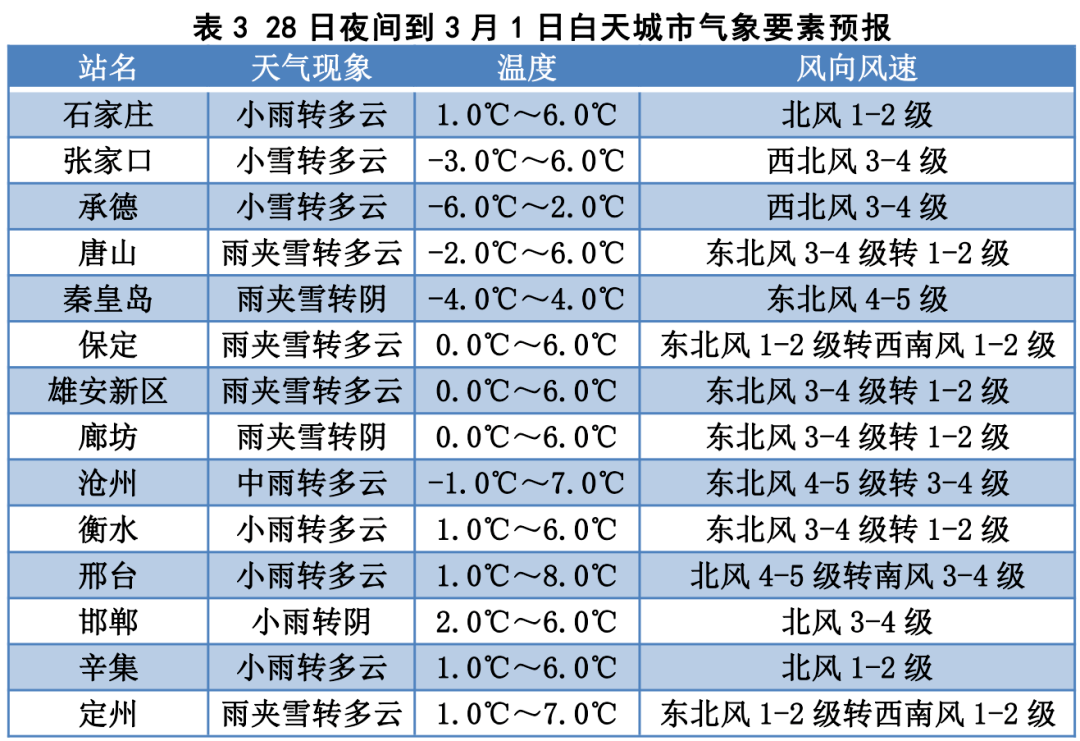 文安天气预报天气大全