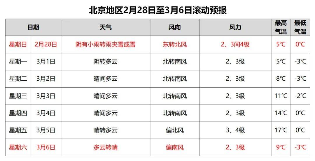 最高气温“大跳水”，北京今夜起迎明显雨雪天气