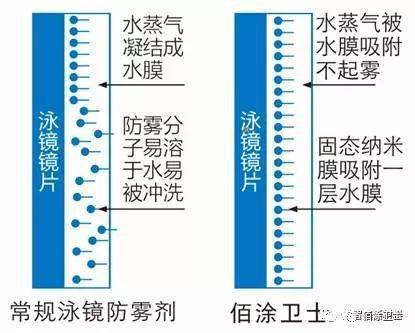 自制泳镜防雾剂配方图片