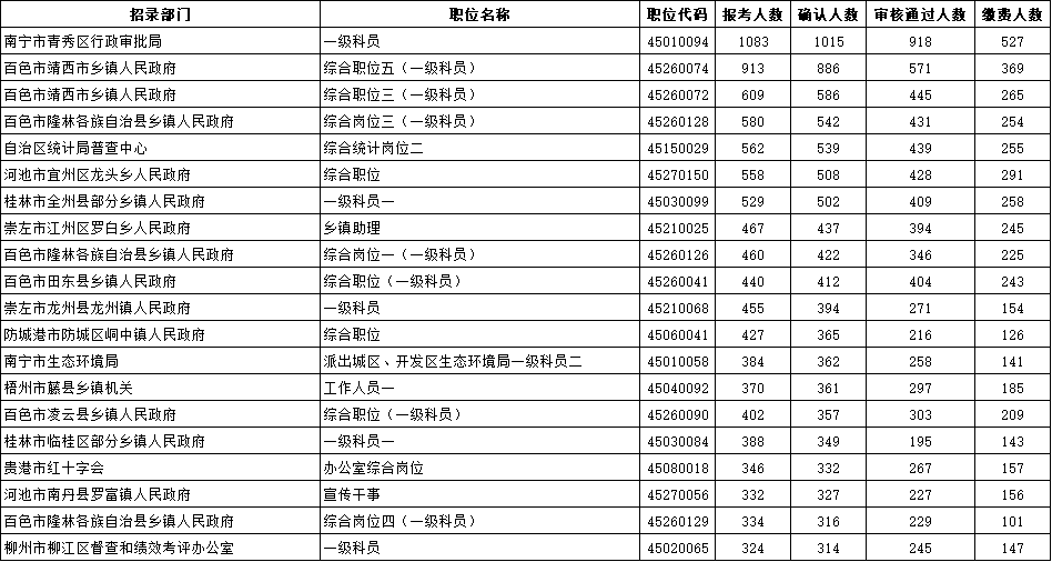 南宁人口统计_南宁人口分布图(2)