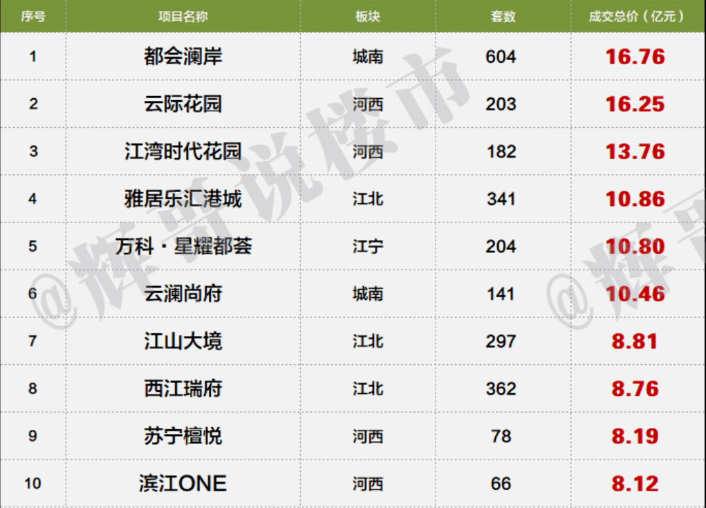 刚刚!1-2月南京楼盘销售排行榜TOP100出炉!这些楼盘卖“疯”了_楼市