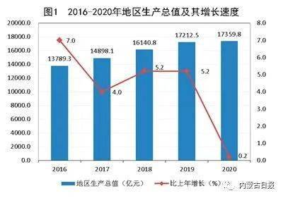 2020内蒙古国gdp_内蒙古大草原图片