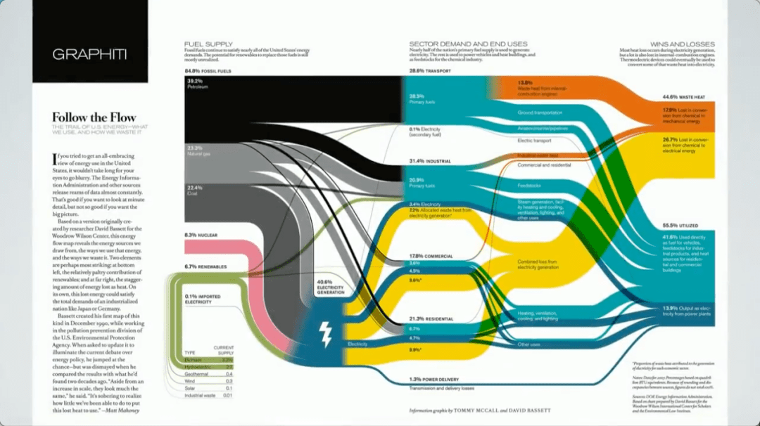 这个 桑基图展示了美国经济中的能源流动,强调了近一半的能源消耗是