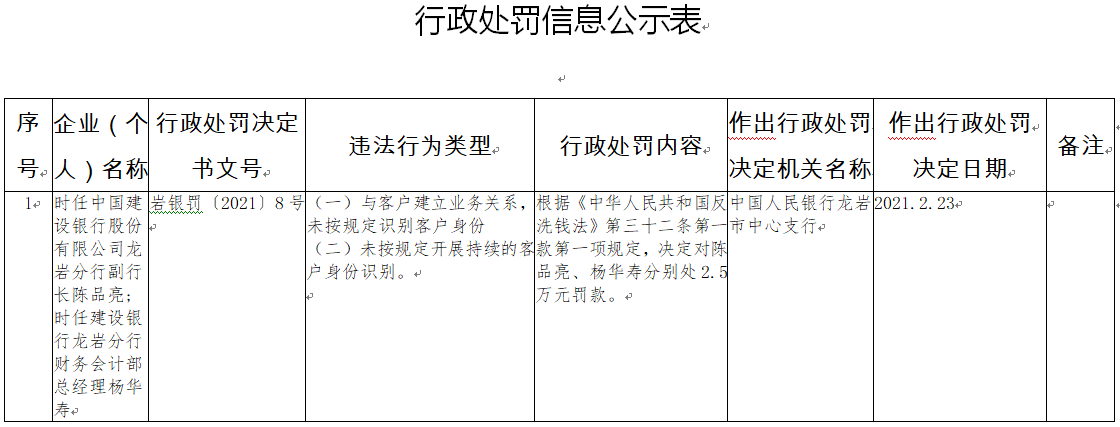 建设银行龙岩分行两宗违规 副行长等2人遭央行