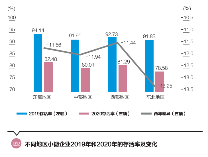 廖理等新冠疫情导致小微企业生存率下降