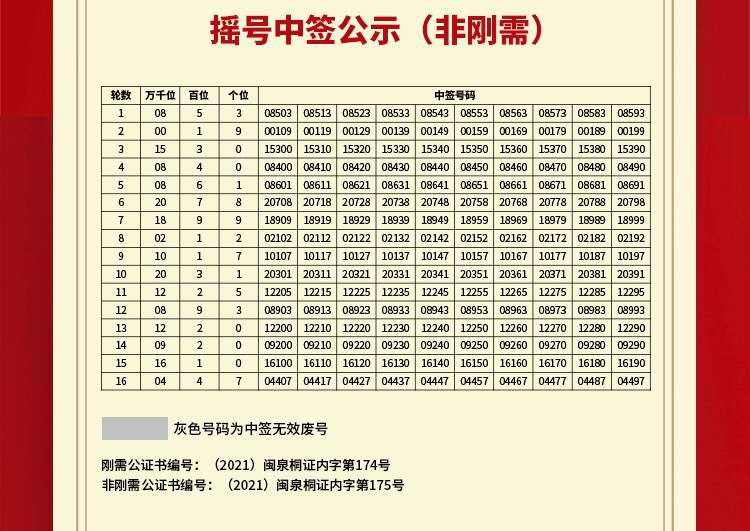 万科·城市之光(三期)36#,37#楼摇号中签公示
